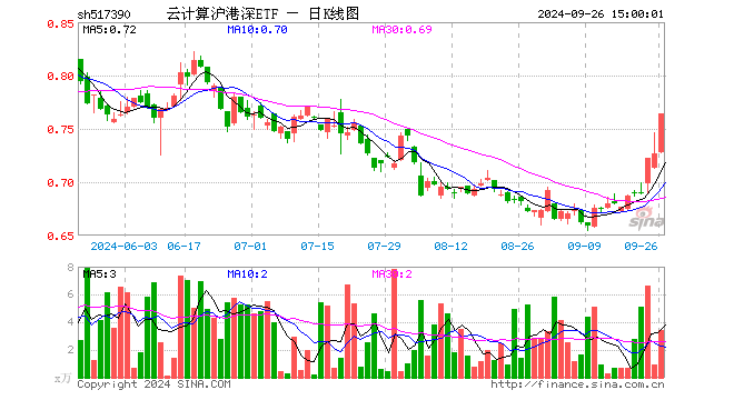 云计算沪港深ETF（517390）涨5.09%，成交额256.73万元