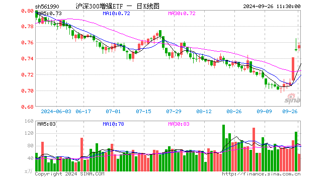 沪深300增强ETF（561990）涨0.80%，半日成交额4031.36万元