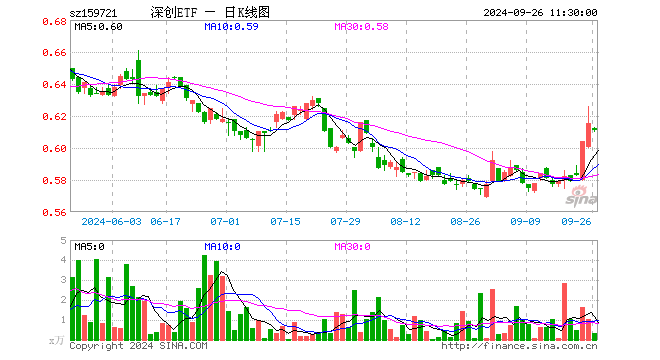 深创龙头ETF（159721）跌0.65%，半日成交额19.14万元