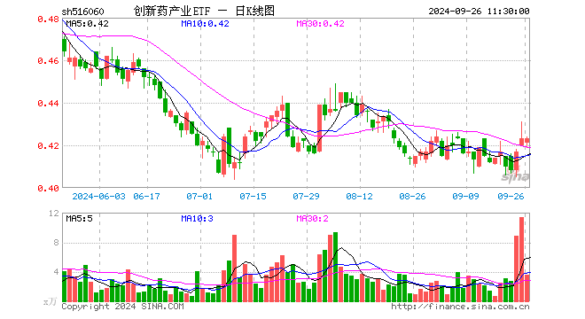 创新药产业ETF（516060）涨0.00%，半日成交额149.33万元