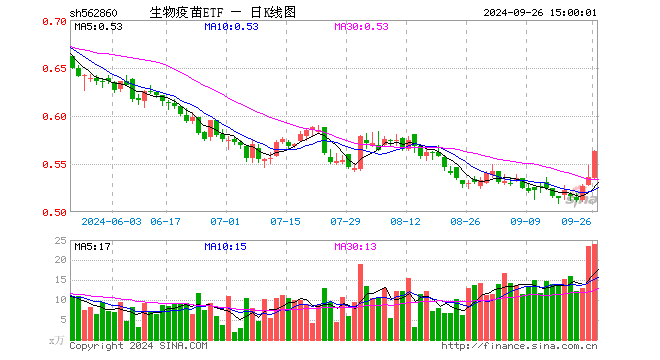 生物疫苗ETF（562860）涨5.04%，成交额1309.25万元