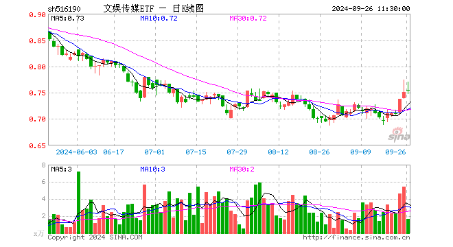 文娱传媒ETF（516190）涨0.53%，半日成交额126.18万元