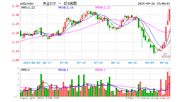 央企ETF（510060）涨2.78%，成交额840.99万元