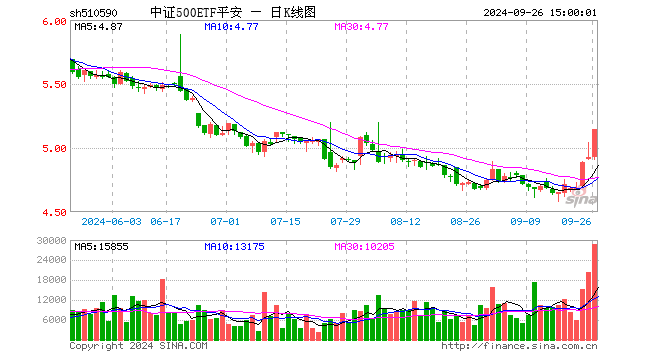 中证500ETF平安（510590）涨4.34%，成交额1449.16万元