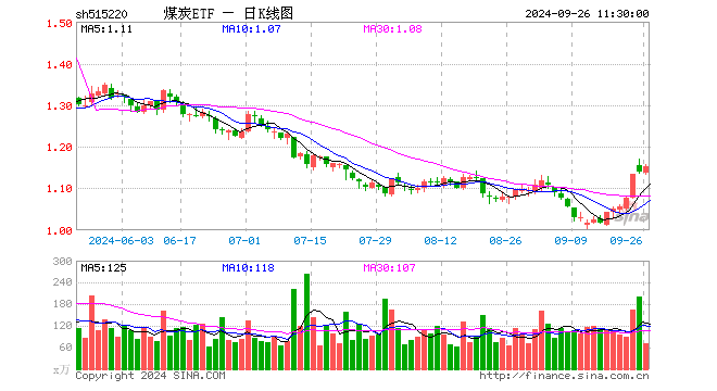 煤炭ETF（515220）涨1.05%，半日成交额8151.12万元