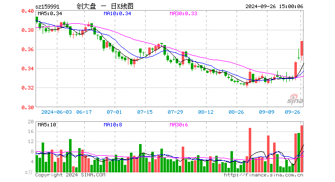 创大盘ETF（159991）涨4.84%，成交额668.58万元