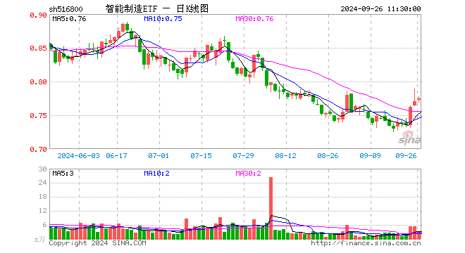 智能制造ETF（516800）涨0.65%，半日成交额215.24万元