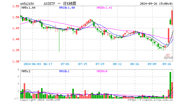 A50ETF（512150）涨4.30%，成交额673.93万元