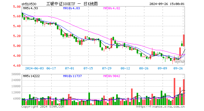 工银中证500ETF（510530）涨4.67%，成交额1280.81万元