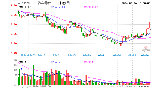 汽车零件ETF（159306）涨3.18%，成交额204.87万元