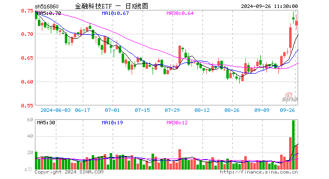 金融科技ETF（516860）跌0.41%，半日成交额2115.04万元