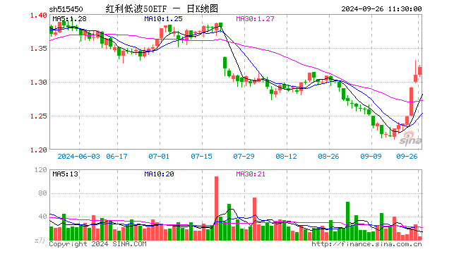 红利低波50ETF（515450）涨0.84%，半日成交额662.76万元