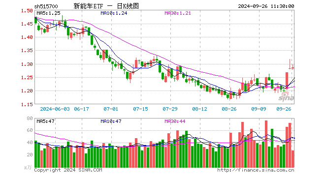 新能车ETF（515700）涨0.31%，半日成交额3505.26万元