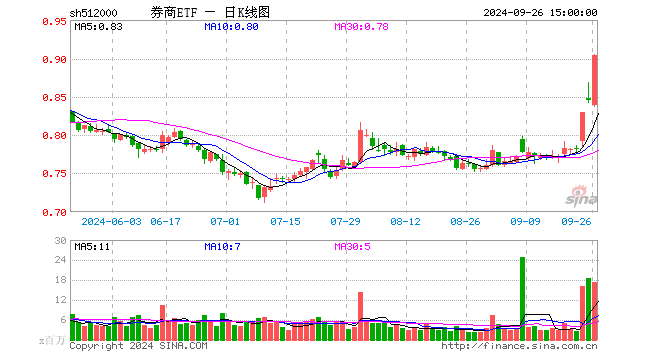 券商ETF（512000）涨6.98%，成交额15.30亿元