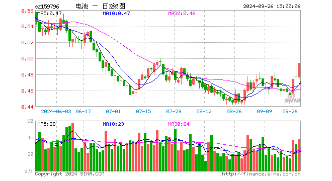 电池50ETF（159796）涨3.35%，成交额1826.23万元