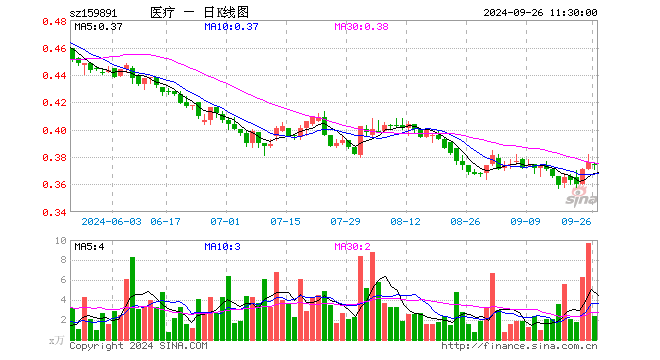 医疗ETF基金（159891）跌0.27%，半日成交额89.97万元