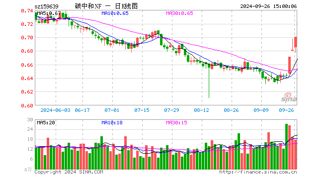 碳中和ETF南方（159639）涨2.79%，成交额1207.54万元