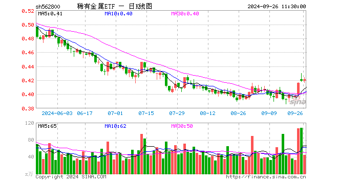 稀有金属ETF（562800）涨0.48%，半日成交额1868.57万元