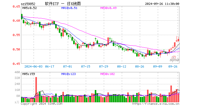 软件ETF（159852）涨0.94%，半日成交额6039.03万元