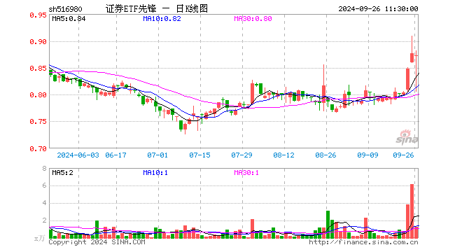 证券ETF先锋（516980）跌0.46%，半日成交额112.10万元