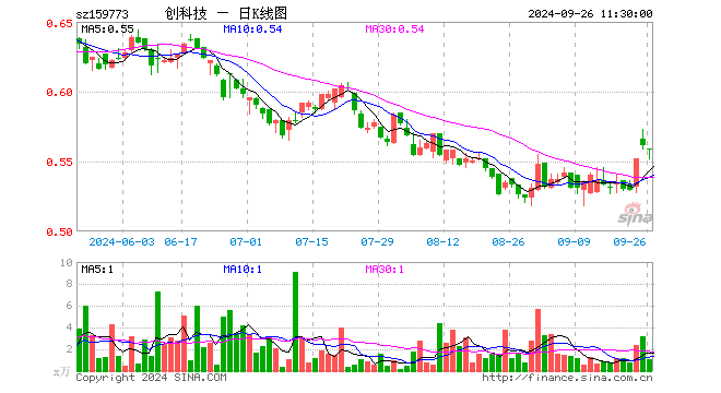 创业板科技ETF（159773）跌0.36%，半日成交额61.06万元