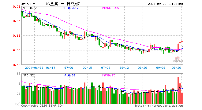 稀有金属ETF基金（159671）涨0.69%，半日成交额1288.47万元