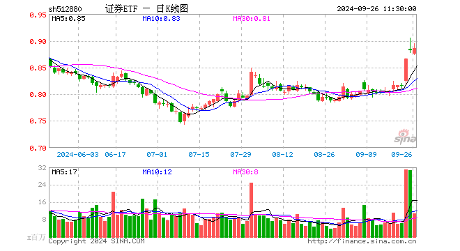 证券ETF（512880）涨0.45%，半日成交额9.57亿元