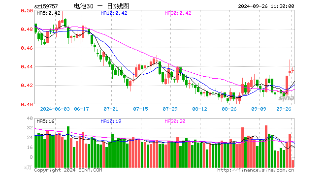 电池30ETF（159757）涨0.23%，半日成交额244.83万元