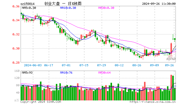 创业大盘ETF（159814）跌0.32%，半日成交额2073.64万元