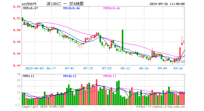 深100ETF招商（159975）涨0.42%，半日成交额567.00万元