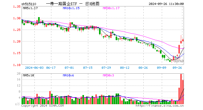 一带一路国企ETF（515110）涨0.58%，半日成交额1894.31万元