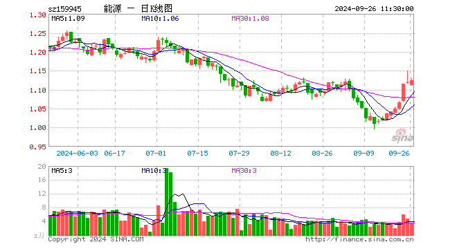 能源ETF基金（159945）涨0.54%，半日成交额391.65万元