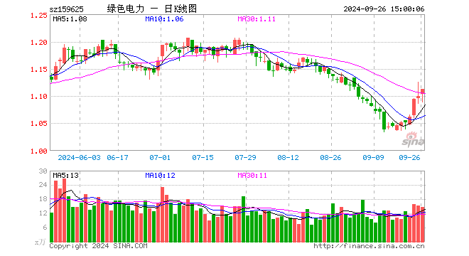 绿色电力ETF（159625）涨1.18%，成交额1625.16万元