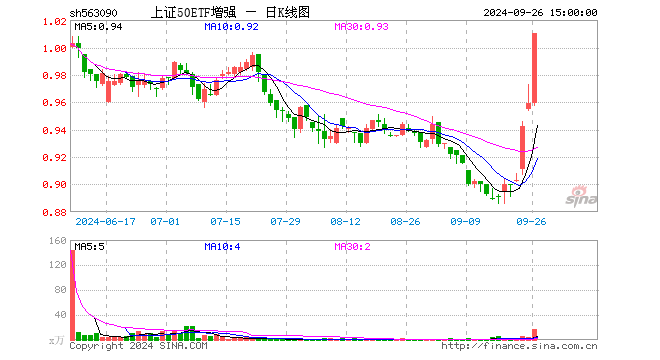 上证50ETF增强（563090）涨5.32%，成交额1617.69万元