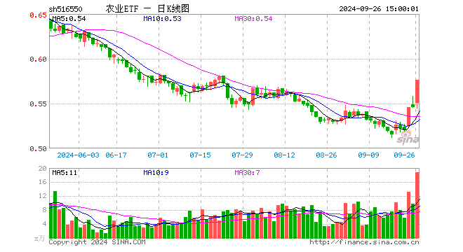 农业ETF（516550）涨5.49%，成交额1059.29万元