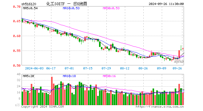 化工50ETF（516120）涨0.91%，半日成交额878.63万元