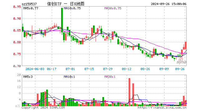 信创ETF（159537）涨2.82%，成交额269.49万元