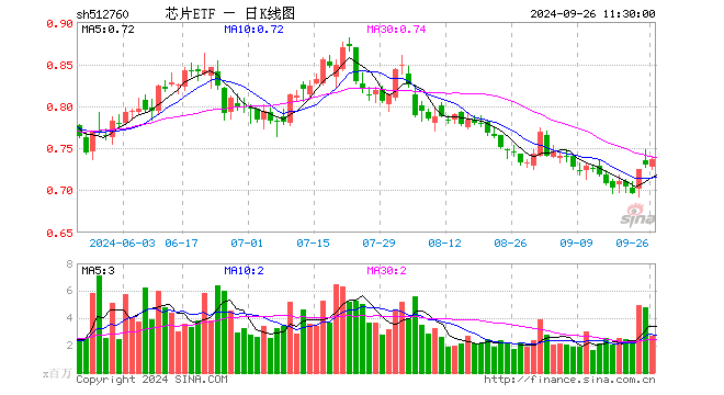 芯片ETF（512760）涨0.96%，半日成交额1.96亿元