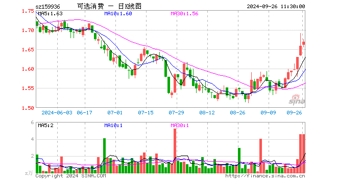 可选消费ETF（159936）涨0.66%，半日成交额760.06万元