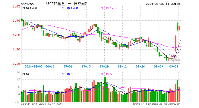 A50ETF基金（512550）涨0.80%，半日成交额1077.57万元