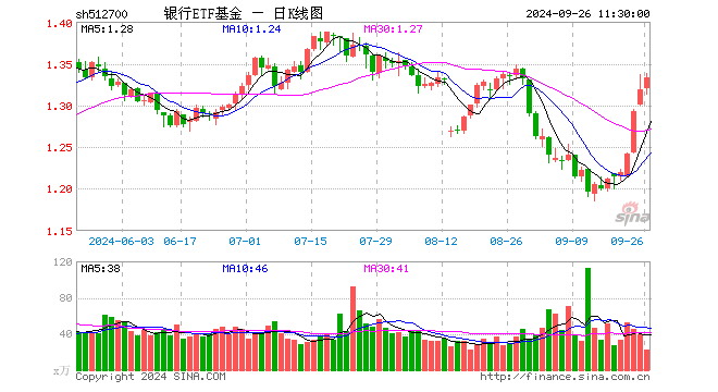 银行ETF基金（512700）涨1.06%，半日成交额2936.10万元