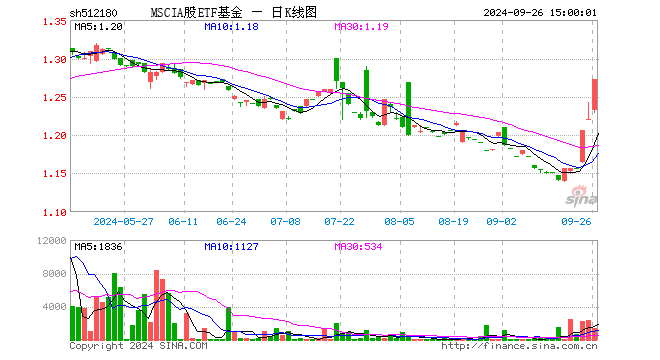 MSCIA股ETF基金（512180）涨4.18%，成交额18.06万元