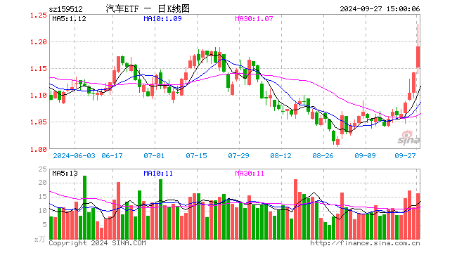 汽车ETF（159512）涨4.29%，成交额1898.15万元