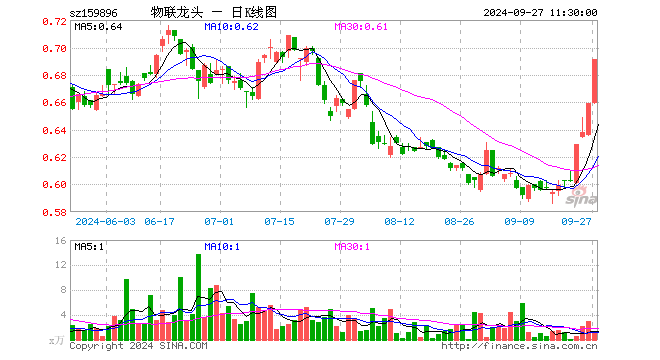 物联网龙头ETF（159896）涨4.86%，半日成交额76.95万元