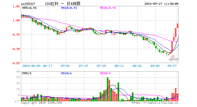 红利低波100ETF（159307）涨1.54%，半日成交额980.06万元