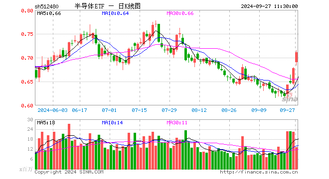 半导体ETF（512480）涨4.87%，半日成交额9.14亿元