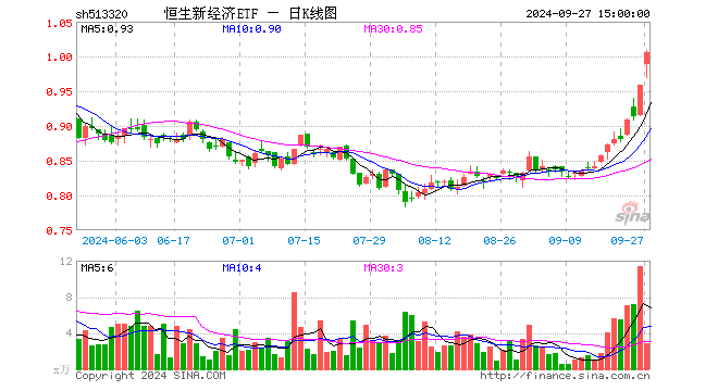 恒生新经济ETF（513320）涨5.01%，成交额285.67万元