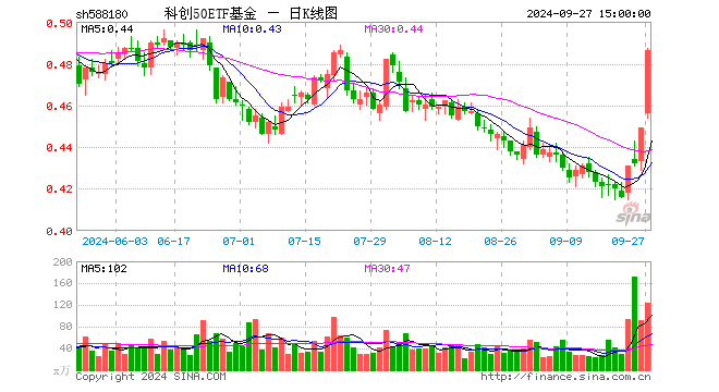 科创50ETF基金（588180）涨8.24%，成交额5798.88万元