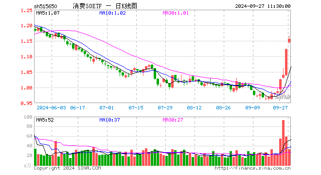 消费50ETF（515650）涨2.94%，半日成交额3837.09万元