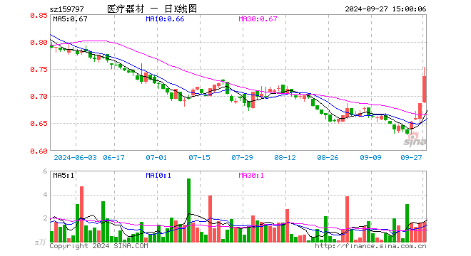 医疗器械ETF基金（159797）涨7.29%，成交额122.68万元